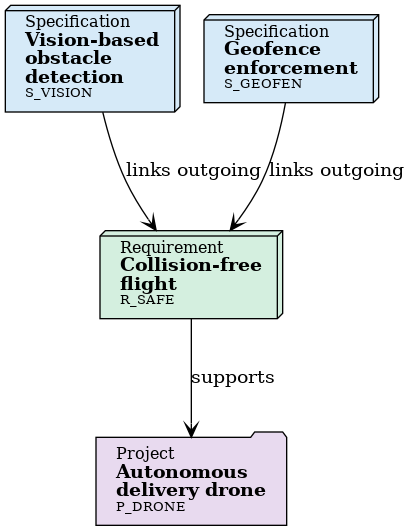 needflow graphviz diagram